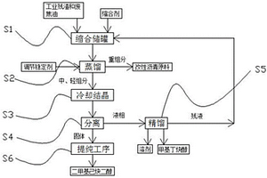 環(huán)保處理生產(chǎn)炔醇類產(chǎn)品產(chǎn)生的工業(yè)殘渣和廢焦油的工藝