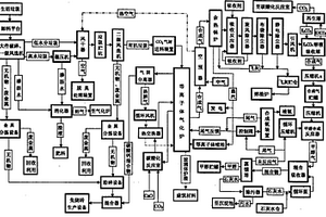 生活垃圾、有機(jī)廢物氣化-液化處置的系統(tǒng)