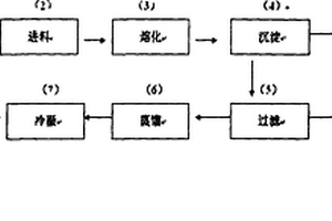 工業(yè)廢硫磺的提純方法