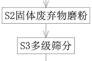 利用固體廢棄物制備水泥微料的方法