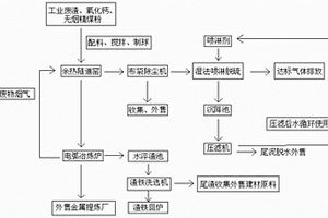 工業(yè)固體危廢物中有色合金的回收利用工藝