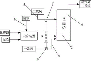 石化固廢物焚燒系統(tǒng)