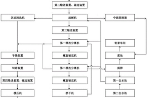 造紙固體廢棄物處理生產(chǎn)線