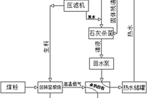 利用城市廢物和工業(yè)固廢制備硫鋁酸鹽水泥的系統(tǒng)及方法