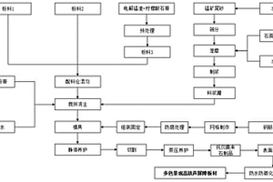 利用固廢制備富含硅酸鈣相多色景觀高鐵聲屏障的方法