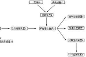 利用等離子熔融爐進行固廢、危廢的資源化利用生產線