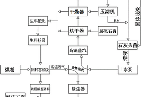 利用城市廢物和工業(yè)固廢制備水泥聯(lián)產(chǎn)硫磺的系統(tǒng)及方法