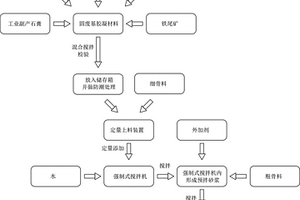 固廢基膠凝材料混凝土的制作方法及定量上料裝置