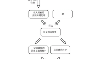 固廢基膠凝材料砂漿的制作方法及原料定量篩選裝置