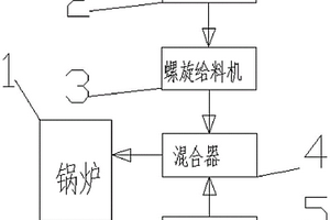 鍋爐摻燒生物質(zhì)的固廢利用方法