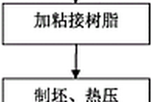 竹、含纖維及塑料造紙固體廢棄物人造板及其制造工藝