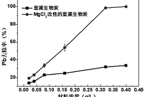 MgCl2改性藍藻生物炭及其制備方法和應用