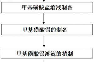 甲基磺酸錫的制備方法