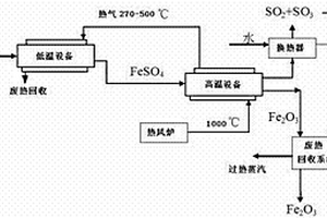 硫酸亞鐵直接制備硫酸和氧化鐵的方法