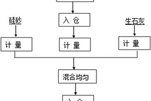 以煤矸石酸浸渣-硫酸鈉燒制低模數(shù)水玻璃副產(chǎn)堿殘?jiān)鼮樵现苽溻c鈣玻璃的方法