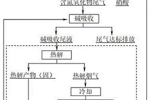 通過酸堿同步分離實(shí)現(xiàn)氮氧化物尾氣吸收堿液再生的方法