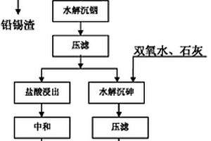 含砷銦多金屬物料利用和無害化處理方法