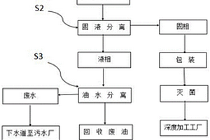 廚余垃圾處理和綜合利用系統(tǒng)及其方法