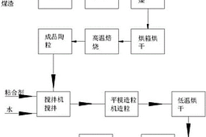 粉煤灰陶粒貓砂及其制備方法