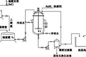 CODCr廢液的工業(yè)處理工藝