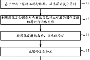 使用微生物復(fù)合土壤修復(fù)劑修復(fù)污染土壤的方法