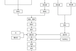 富含鐵廢棄物改性提鐵后尾渣制備礦井充填料的方法