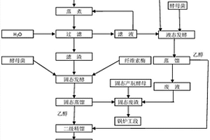 玉米秸稈制作藥用乙醇的生產(chǎn)方法