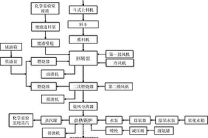 化學(xué)實驗室垃圾無害化處理系統(tǒng)