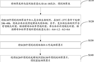 重組煙草薄片及其制備方法