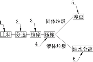 廚余垃圾處理工藝