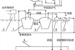 農(nóng)作物秸稈處理與再生能源生產(chǎn)與有機(jī)農(nóng)業(yè)生產(chǎn)基地建設(shè)結(jié)合的設(shè)施