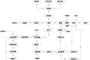 河道淤泥和污泥炭制備的燒結(jié)磚、燒制和廢氣凈化系統(tǒng)及方法