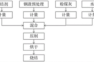 工業(yè)廢渣燒結(jié)磚及其制備方法