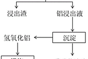 從廢舊正極材料中回收鋁的方法