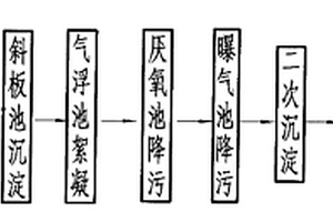 再生紙造紙廢水處理方法