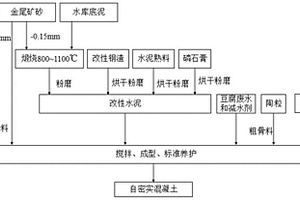 自密實(shí)輕質(zhì)利廢混凝土及其制備方法