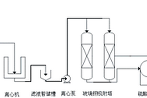 富含有機雜質(zhì)廢硫酸的凈化回收工藝