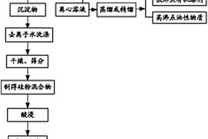 處理三氯氫硅合成過程產(chǎn)生的廢棄硅粉的方法