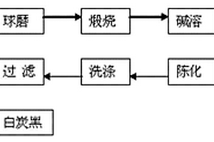 利用廢硅橡膠裂解殘余物制備白炭黑的方法