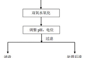 脫硫廢液中去除銅的方法