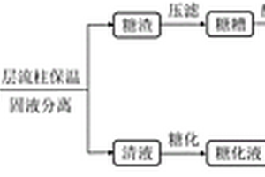 大米制備淀粉糖漿的生產(chǎn)工藝