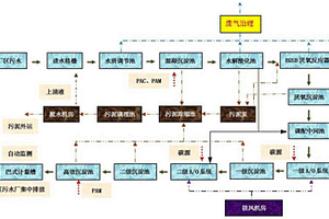 抗生素制藥廢水的處理方法