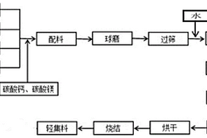 赤泥質(zhì)輕集料及其制備方法與應用