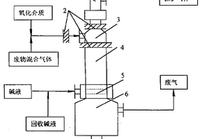 等離子焚燒處理有機(jī)鹵化物的方法及工業(yè)裝置