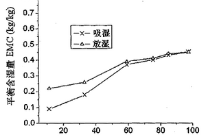 利用生物質(zhì)配制調(diào)濕墻體材料