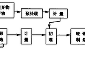 漿體燃料的制備方法