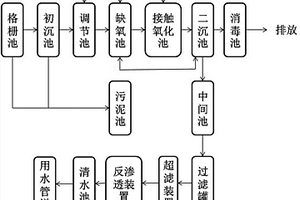 廢水處理系統(tǒng)