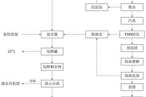 農(nóng)業(yè)秸稈聯(lián)產(chǎn)纖維、生物沼氣和生物有機肥的方法