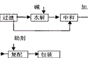 植物營養(yǎng)調(diào)理劑及其生產(chǎn)方法