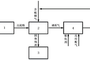 含硫煙氣氣化污泥調(diào)節(jié)氣氛還原硫硝并固化重金屬的方法